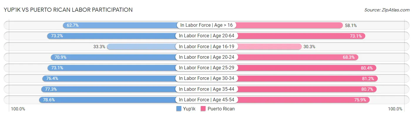 Yup'ik vs Puerto Rican Labor Participation