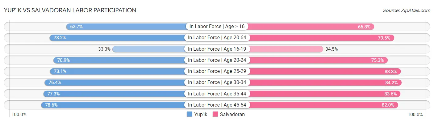 Yup'ik vs Salvadoran Labor Participation