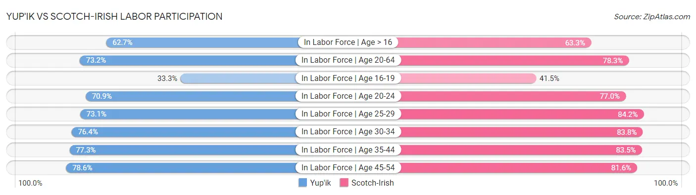 Yup'ik vs Scotch-Irish Labor Participation