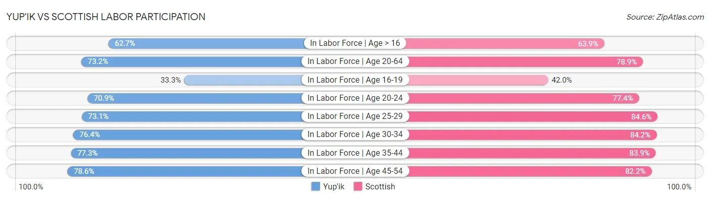 Yup'ik vs Scottish Labor Participation
