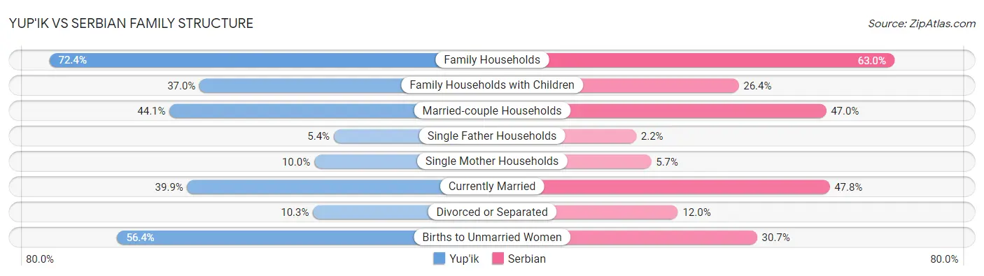Yup'ik vs Serbian Family Structure