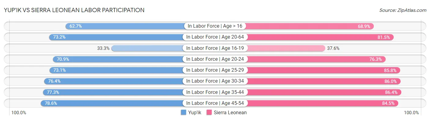 Yup'ik vs Sierra Leonean Labor Participation