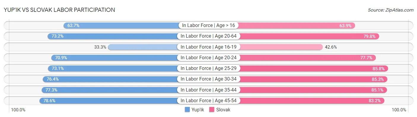 Yup'ik vs Slovak Labor Participation