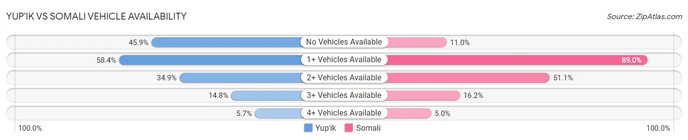 Yup'ik vs Somali Vehicle Availability