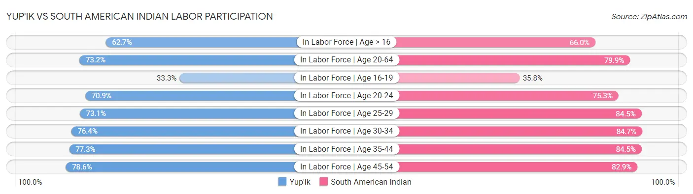 Yup'ik vs South American Indian Labor Participation