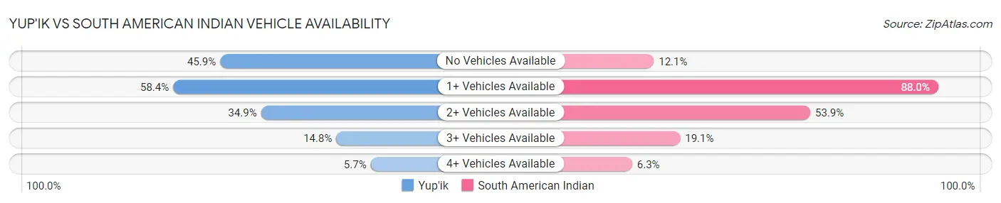 Yup'ik vs South American Indian Vehicle Availability