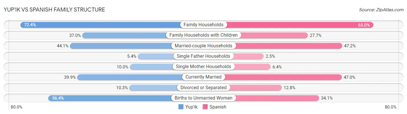Yup'ik vs Spanish Family Structure