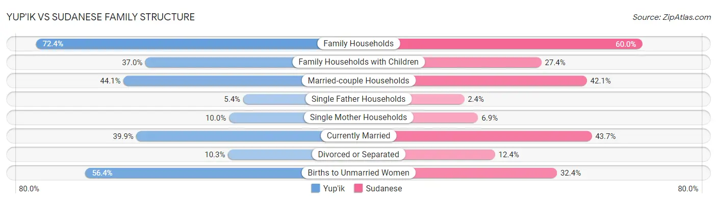 Yup'ik vs Sudanese Family Structure