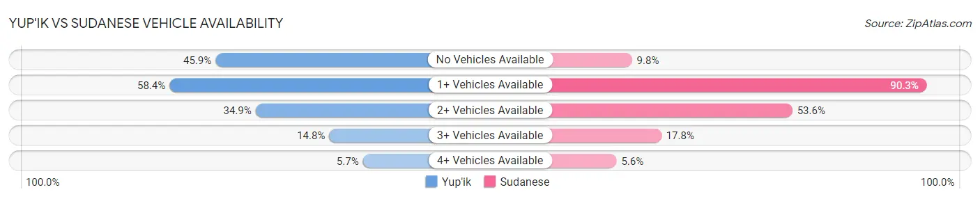 Yup'ik vs Sudanese Vehicle Availability