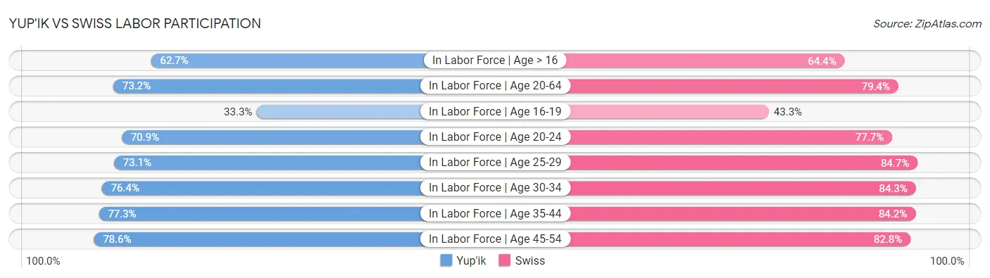 Yup'ik vs Swiss Labor Participation
