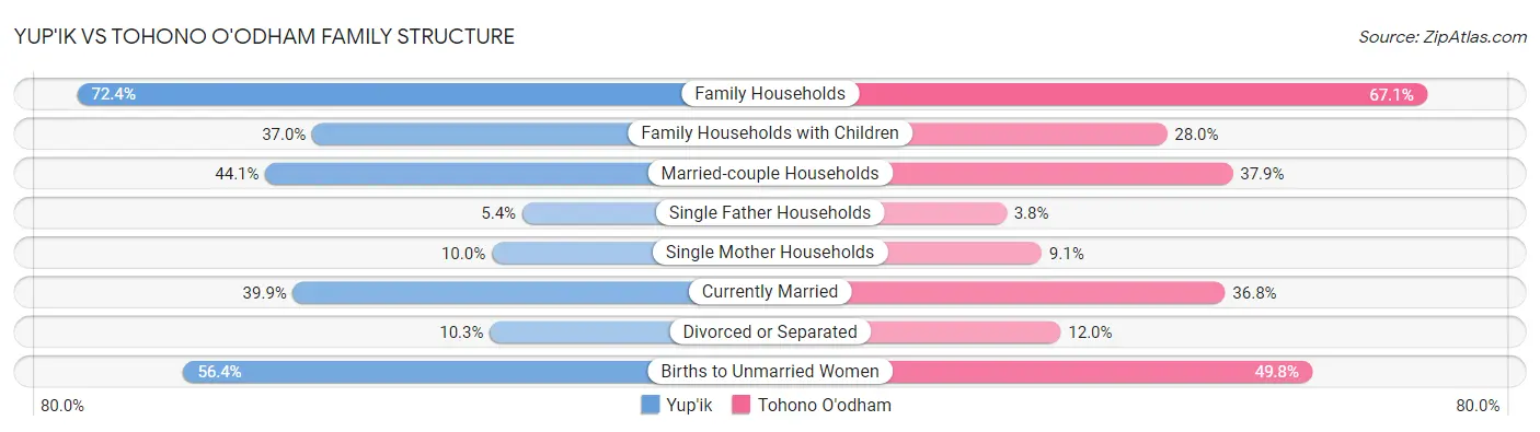 Yup'ik vs Tohono O'odham Family Structure