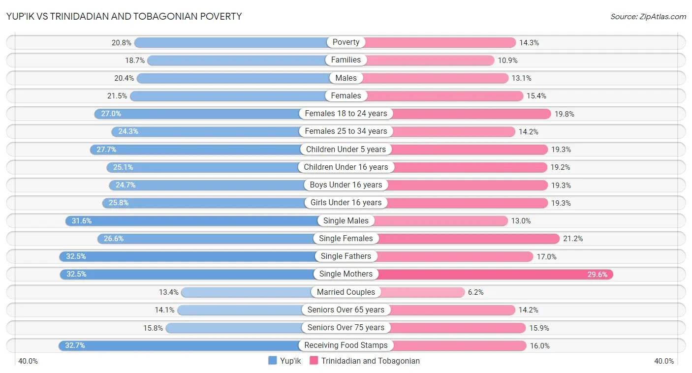 Yup'ik vs Trinidadian and Tobagonian Poverty