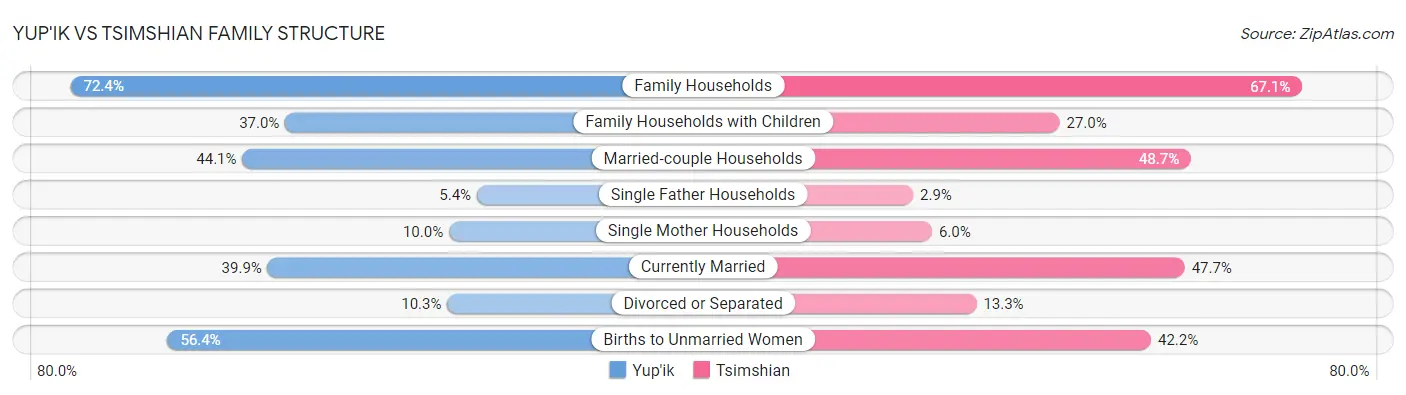 Yup'ik vs Tsimshian Family Structure