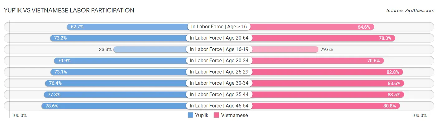 Yup'ik vs Vietnamese Labor Participation