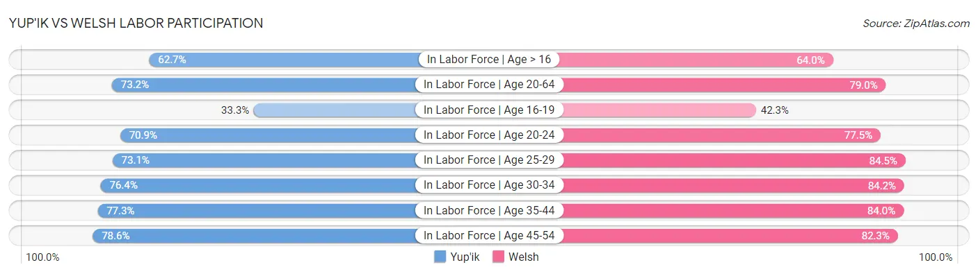 Yup'ik vs Welsh Labor Participation