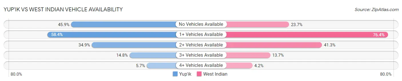 Yup'ik vs West Indian Vehicle Availability