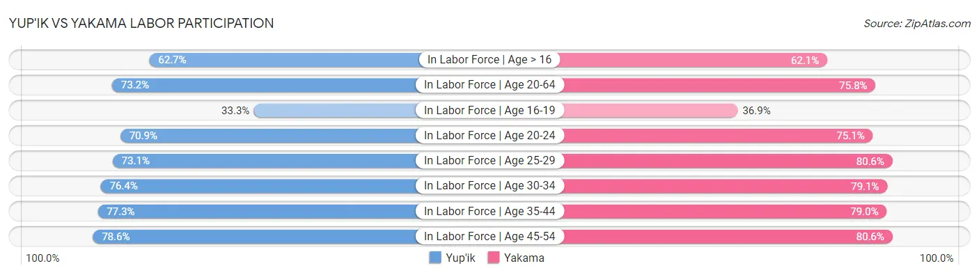 Yup'ik vs Yakama Labor Participation