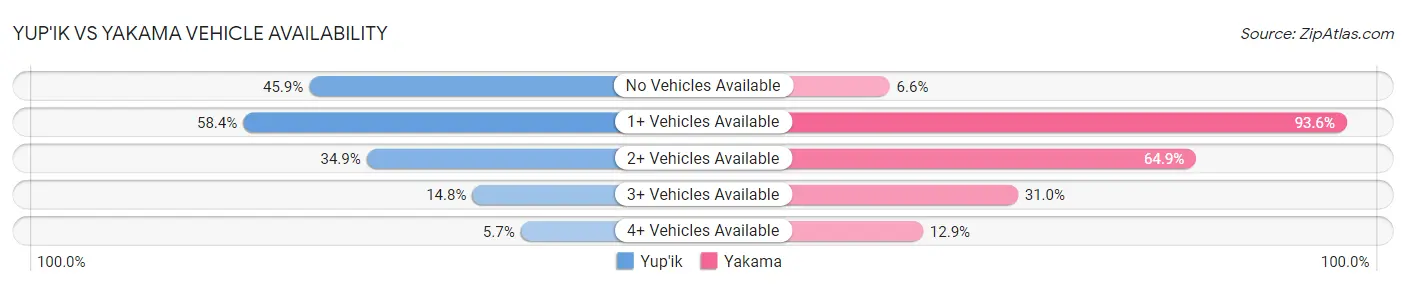 Yup'ik vs Yakama Vehicle Availability