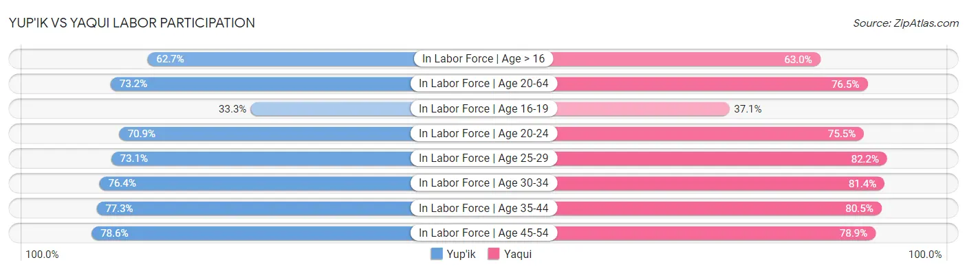 Yup'ik vs Yaqui Labor Participation