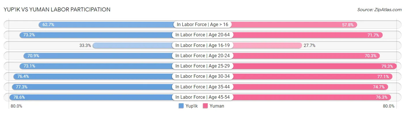 Yup'ik vs Yuman Labor Participation