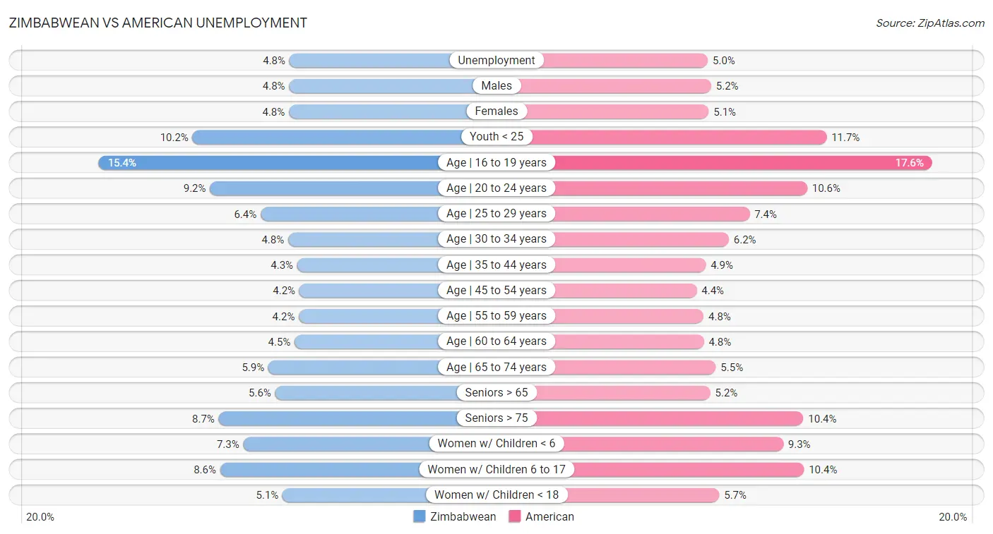 Zimbabwean vs American Unemployment