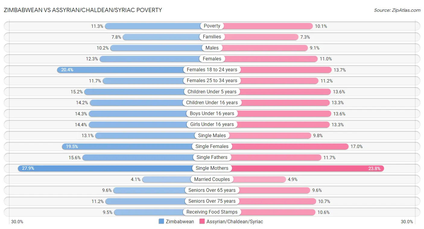 Zimbabwean vs Assyrian/Chaldean/Syriac Poverty