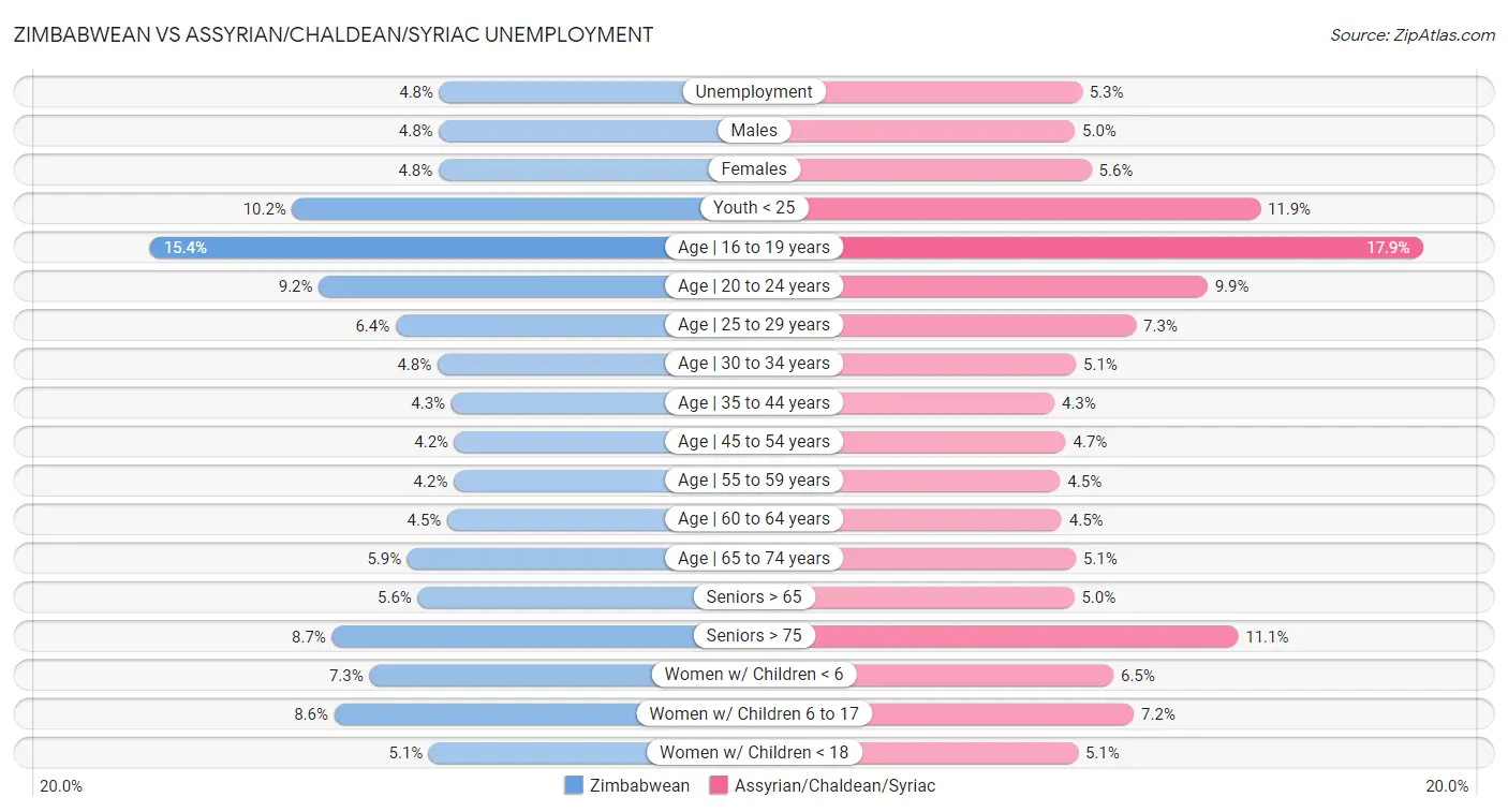 Zimbabwean vs Assyrian/Chaldean/Syriac Unemployment