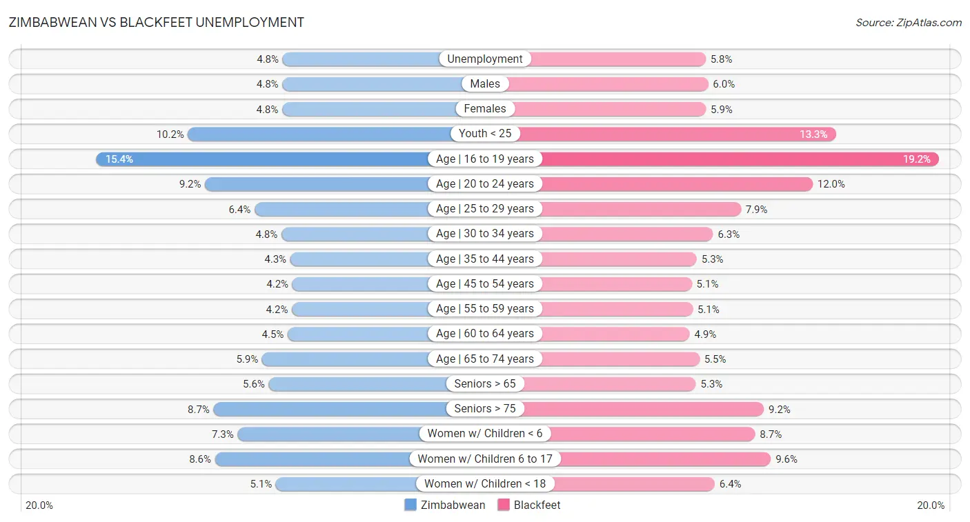 Zimbabwean vs Blackfeet Unemployment