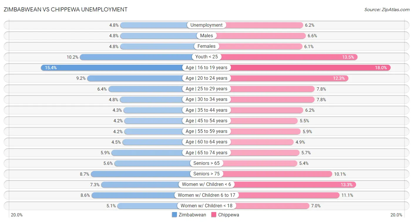 Zimbabwean vs Chippewa Unemployment