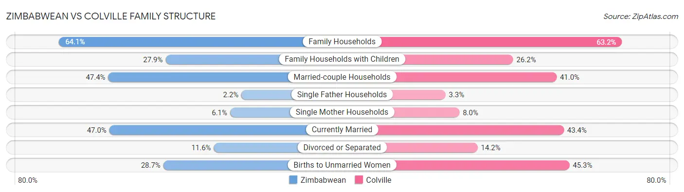 Zimbabwean vs Colville Family Structure