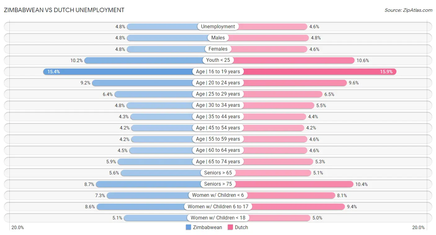 Zimbabwean vs Dutch Unemployment