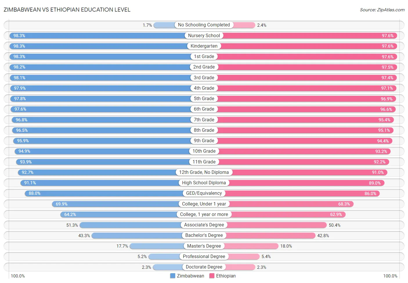 Zimbabwean vs Ethiopian Education Level