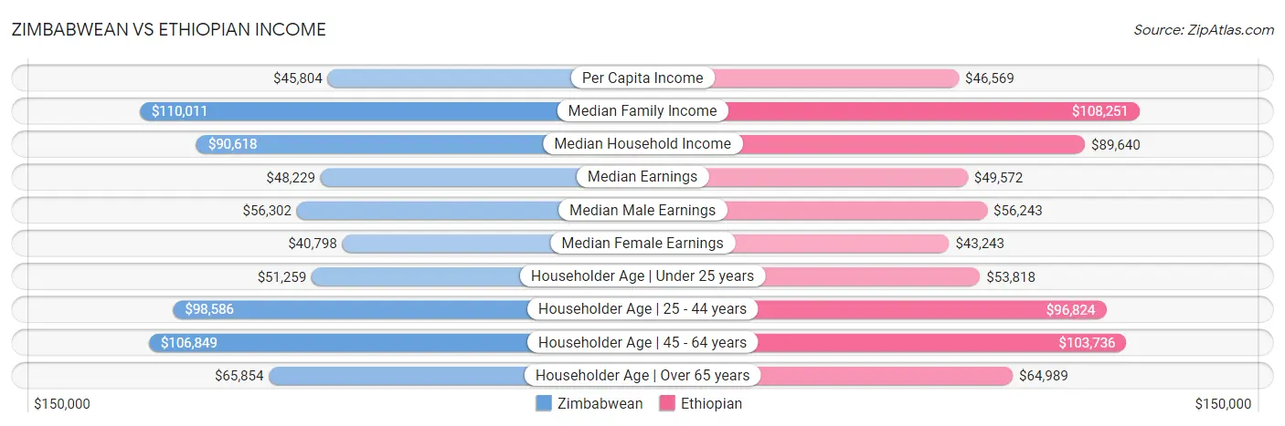 Zimbabwean vs Ethiopian Income