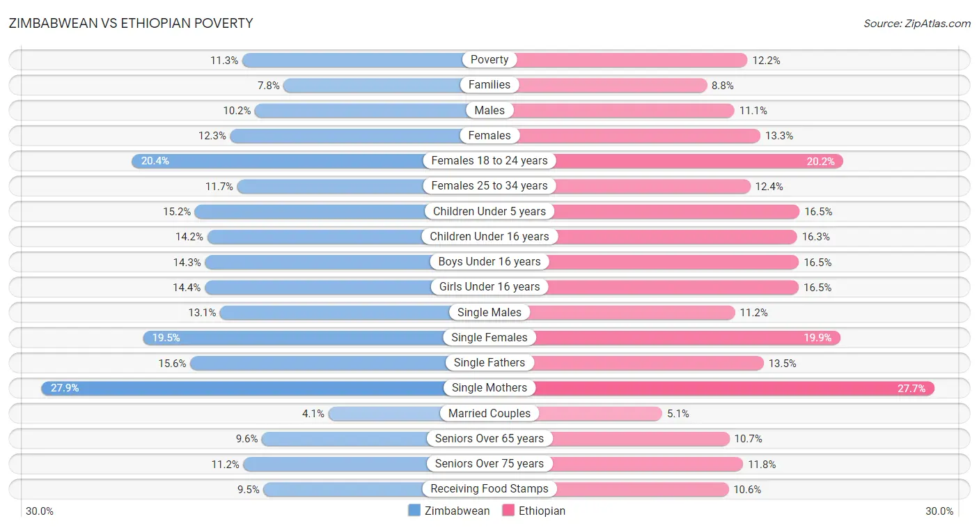 Zimbabwean vs Ethiopian Poverty