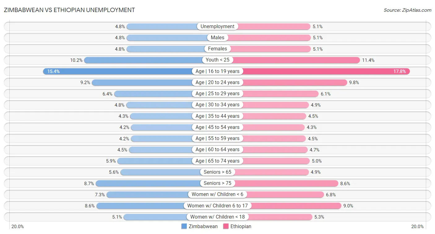 Zimbabwean vs Ethiopian Unemployment