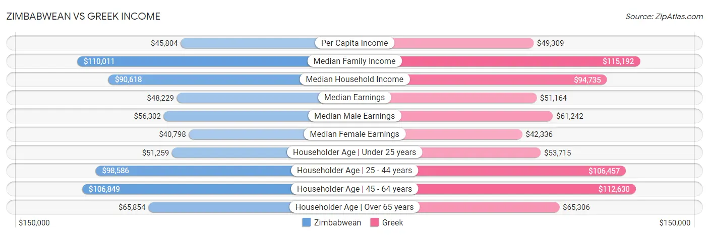Zimbabwean vs Greek Income