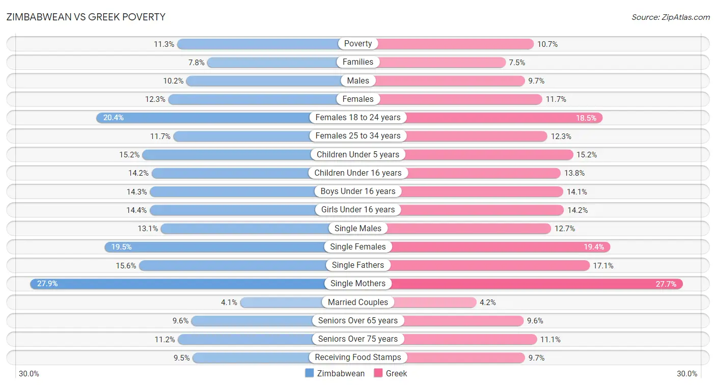 Zimbabwean vs Greek Poverty