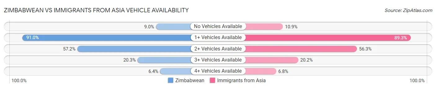 Zimbabwean vs Immigrants from Asia Vehicle Availability