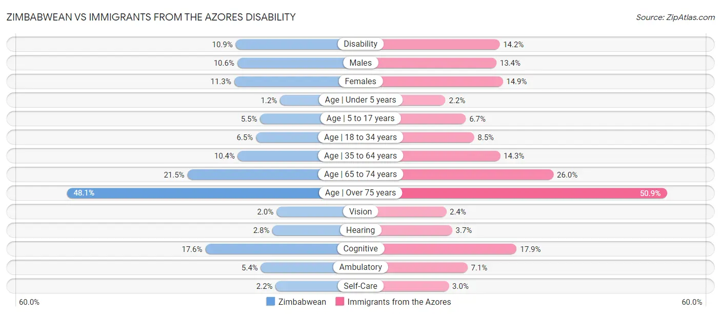 Zimbabwean vs Immigrants from the Azores Disability