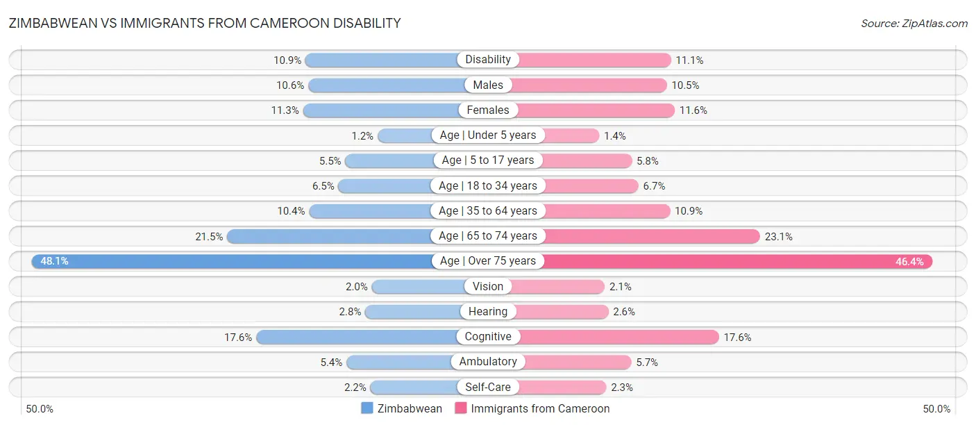 Zimbabwean vs Immigrants from Cameroon Disability