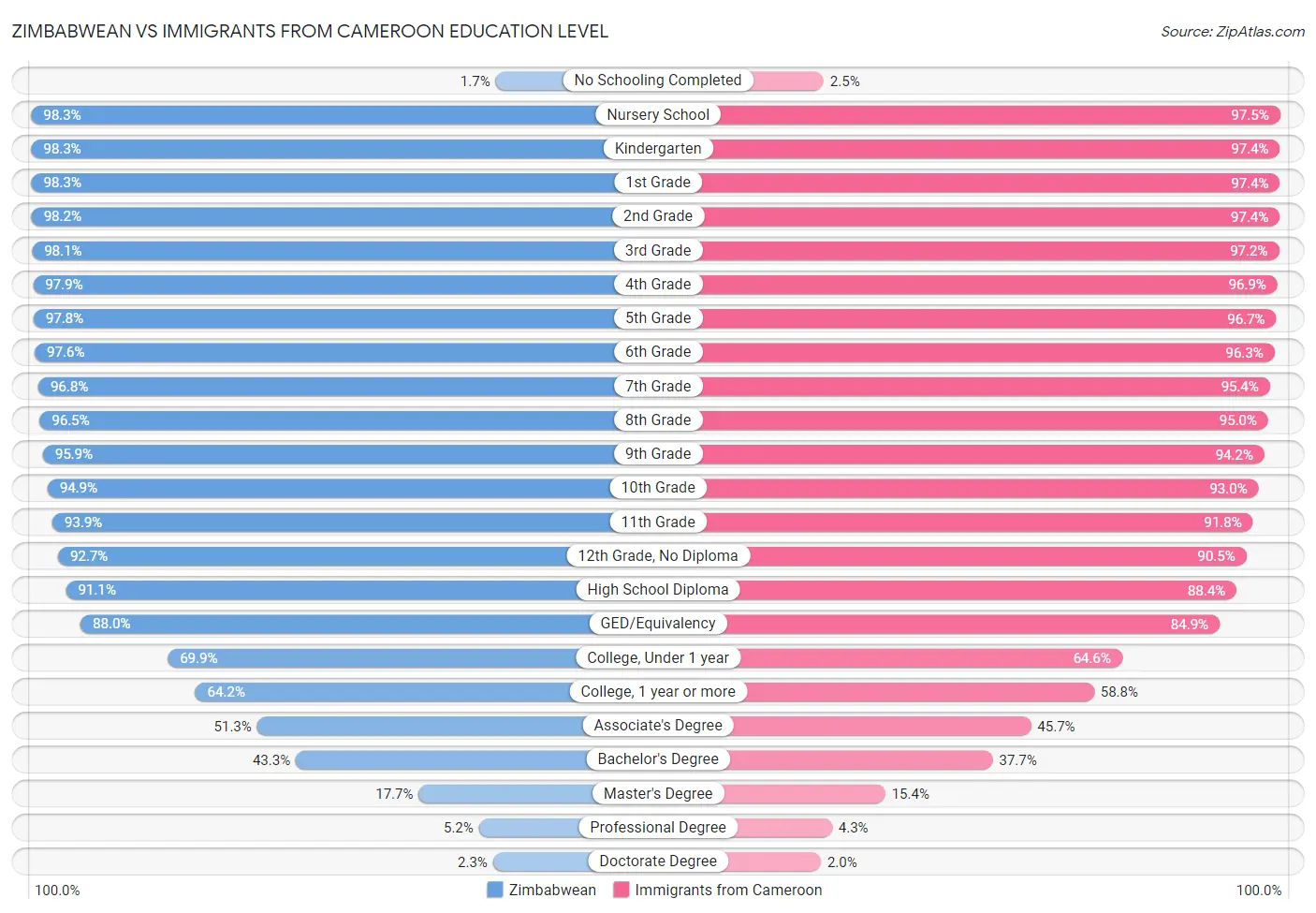 Zimbabwean vs Immigrants from Cameroon Education Level