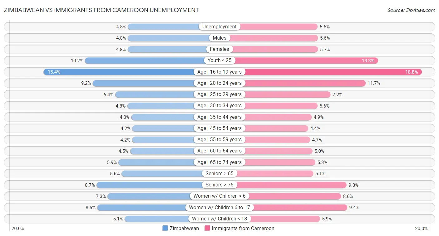 Zimbabwean vs Immigrants from Cameroon Unemployment