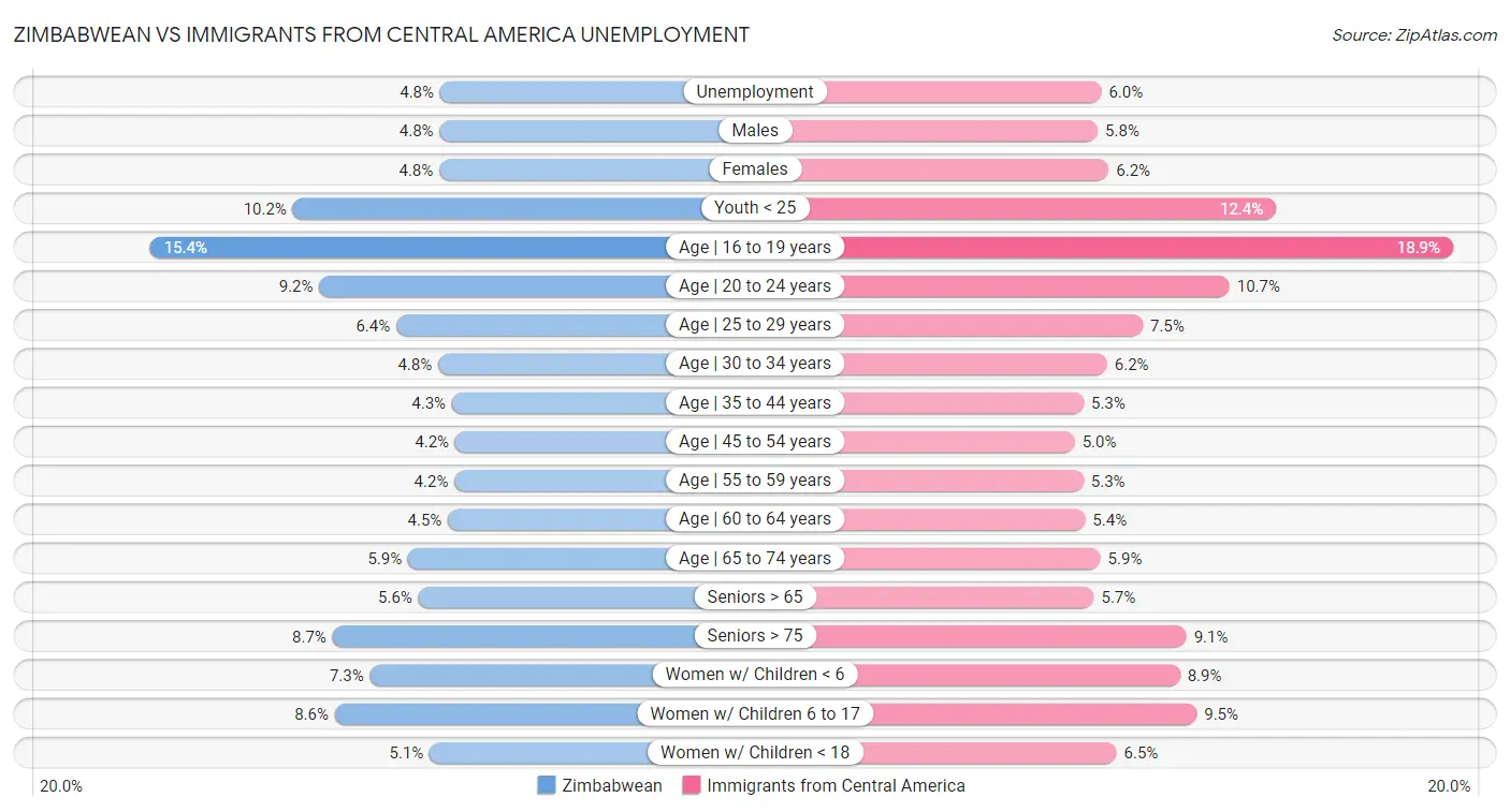 Zimbabwean vs Immigrants from Central America Unemployment