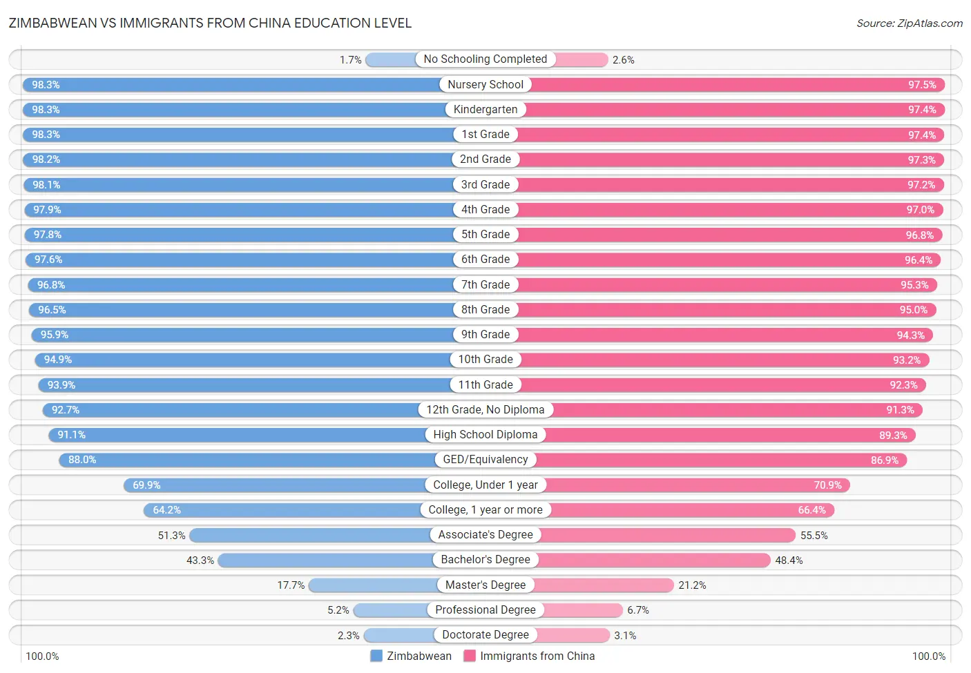 Zimbabwean vs Immigrants from China Education Level