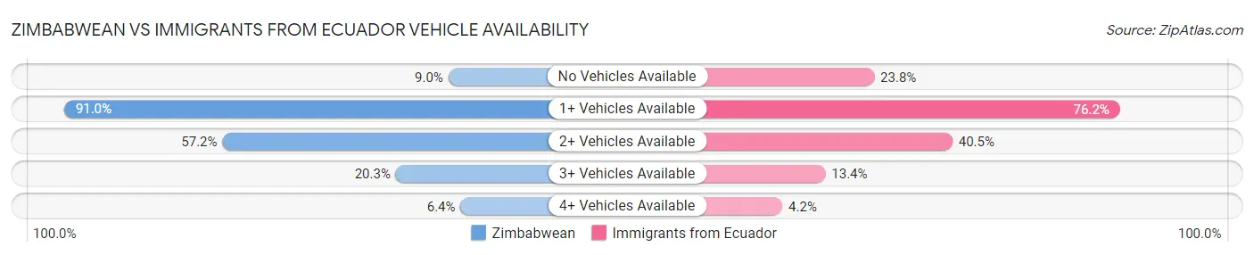 Zimbabwean vs Immigrants from Ecuador Vehicle Availability