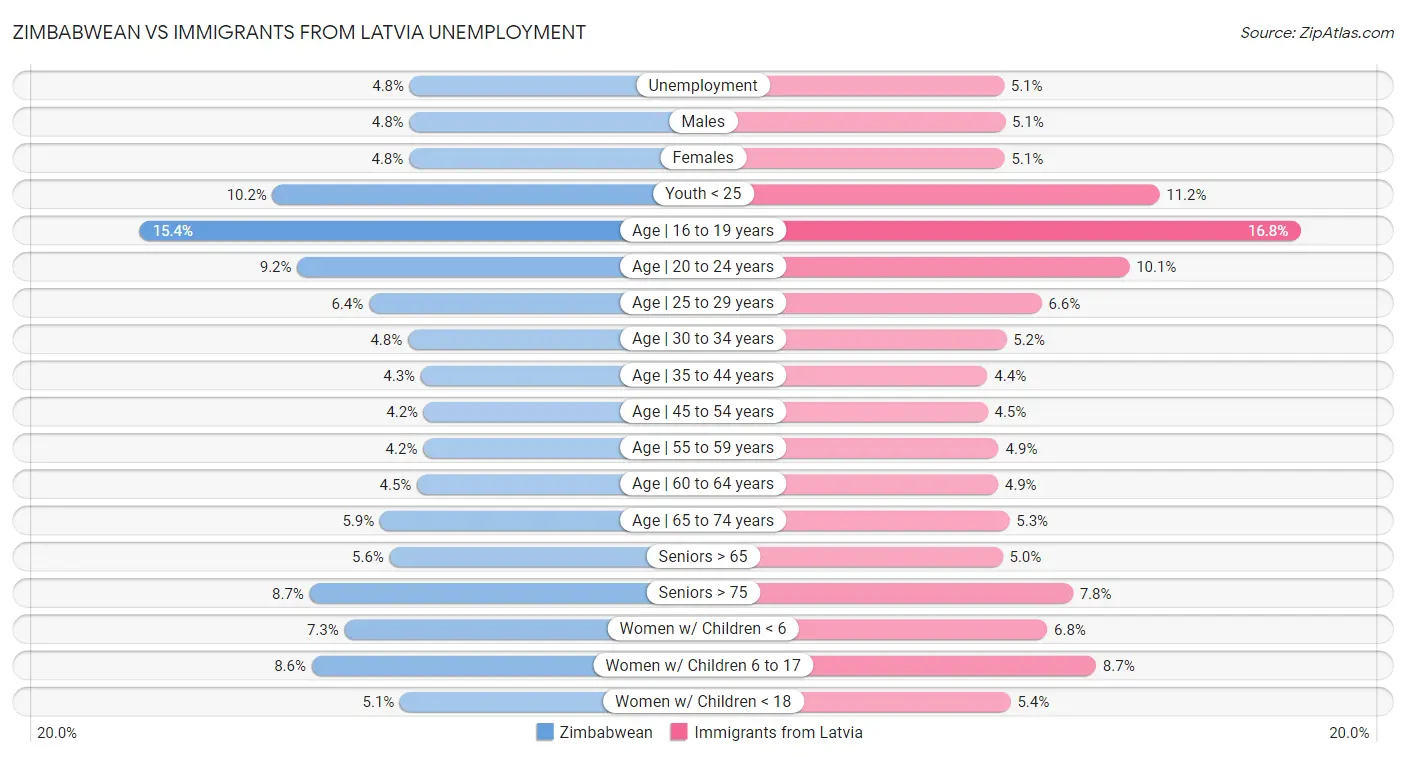 Zimbabwean vs Immigrants from Latvia Unemployment
