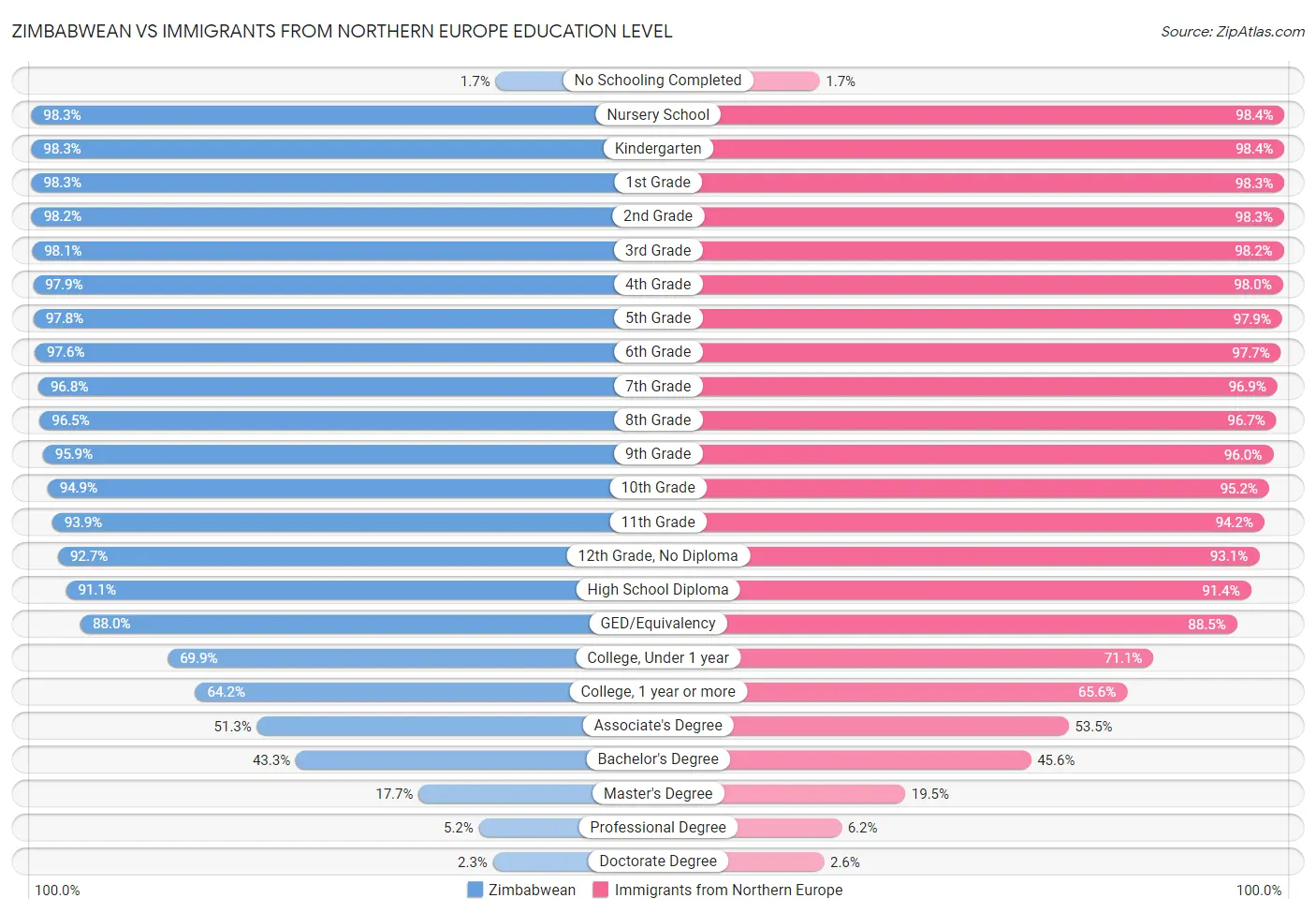 Zimbabwean vs Immigrants from Northern Europe Education Level