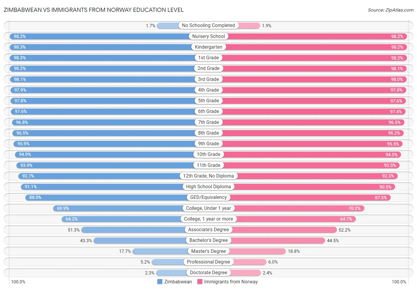 Zimbabwean vs Immigrants from Norway Education Level