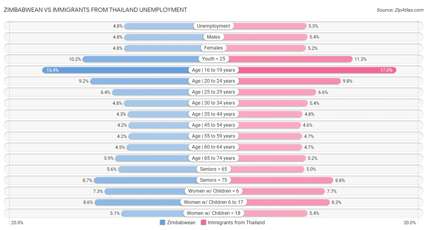 Zimbabwean vs Immigrants from Thailand Unemployment