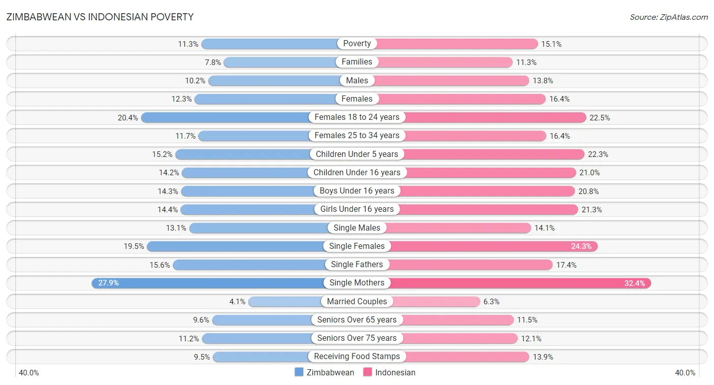 Zimbabwean vs Indonesian Poverty